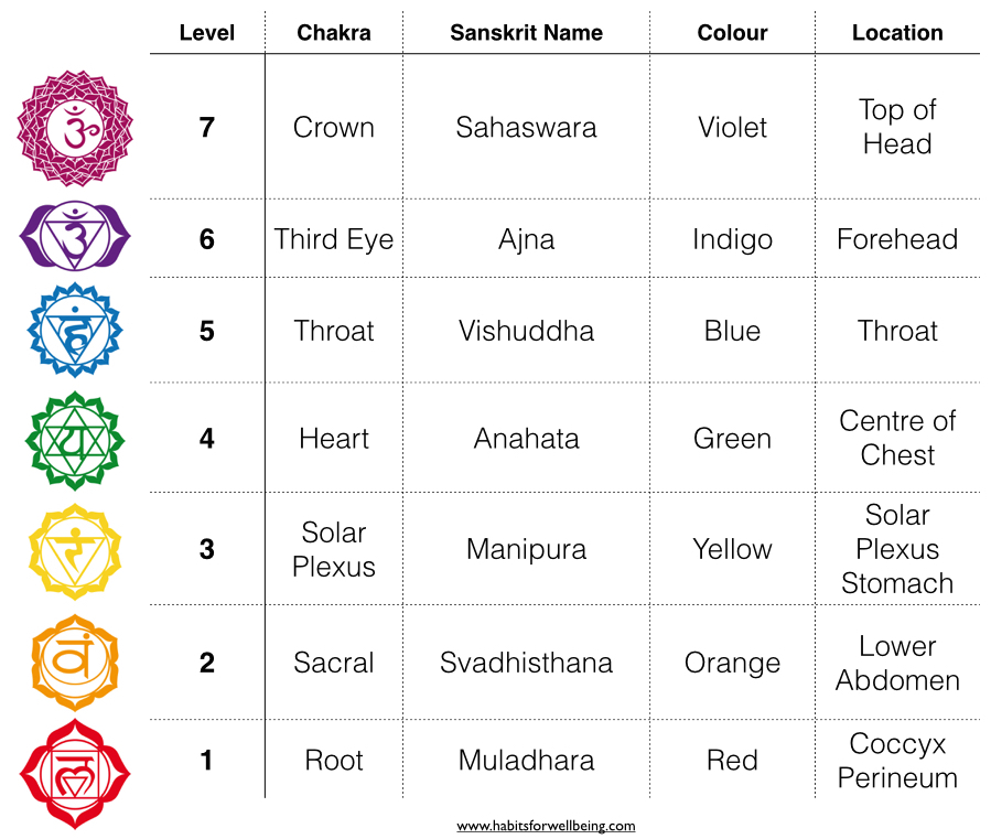 Chakra Habits for Wellbeing cropped