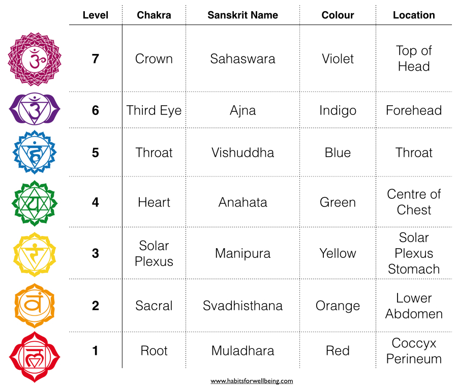 Chakra-Habits-for-Wellbeing-cropped.jpg
