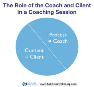 What Is The Role of The Coach and The Client In a Coaching Session?